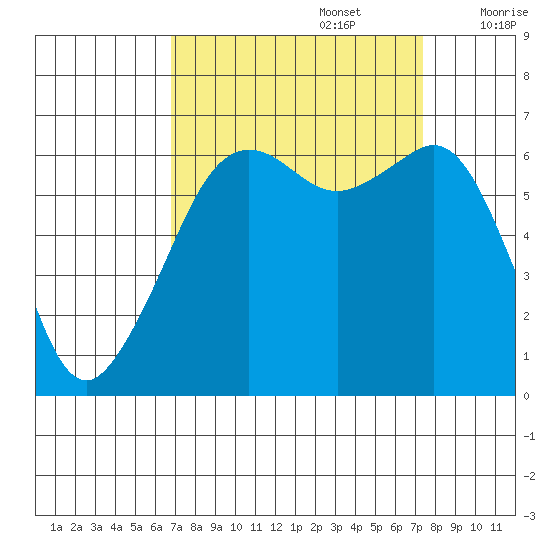Richardson tide chart for Friday, September 16, 2022