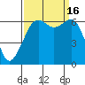 Richardson tide chart for Friday, September 16, 2022
