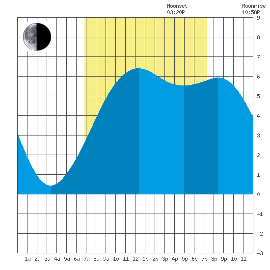 Richardson tide chart for Saturday, September 17, 2022