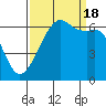Richardson tide chart for Sunday, September 18, 2022