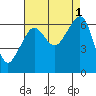 Richardson tide chart for Thursday, September 1, 2022