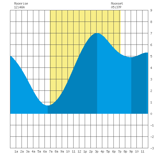 Richardson tide chart for Tuesday, September 20, 2022
