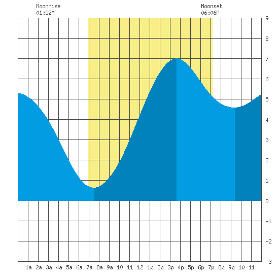 Richardson tide chart for Wednesday, September 21, 2022