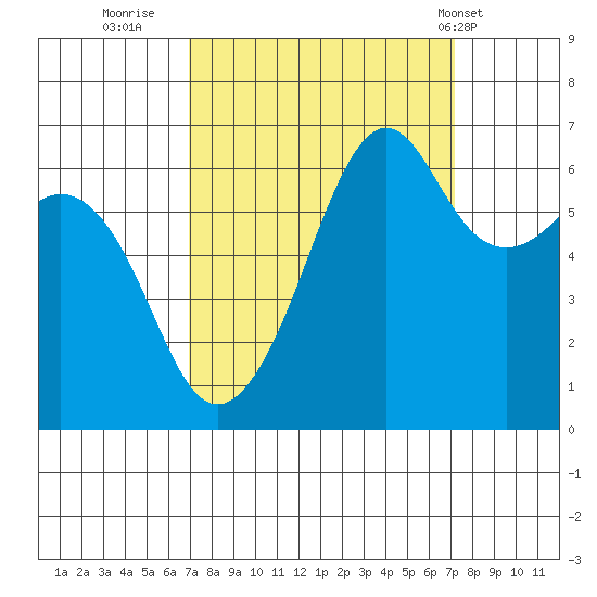 Richardson tide chart for Thursday, September 22, 2022