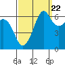 Richardson tide chart for Thursday, September 22, 2022