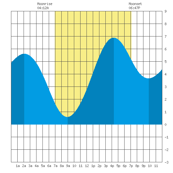 Richardson tide chart for Friday, September 23, 2022