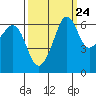 Richardson tide chart for Saturday, September 24, 2022