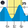 Richardson tide chart for Sunday, September 25, 2022