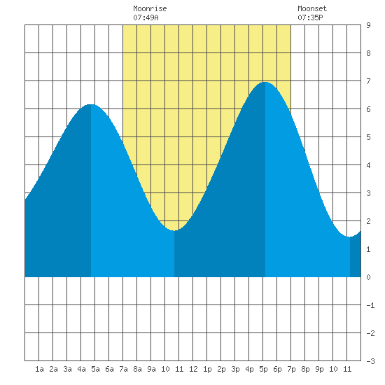 Richardson tide chart for Monday, September 26, 2022