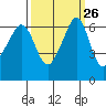 Richardson tide chart for Monday, September 26, 2022
