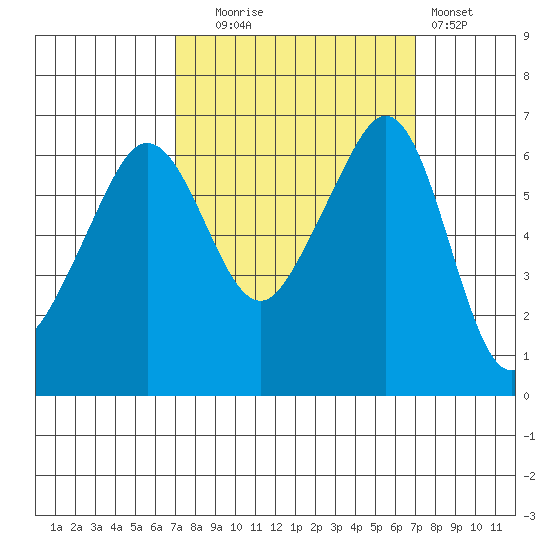 Richardson tide chart for Tuesday, September 27, 2022
