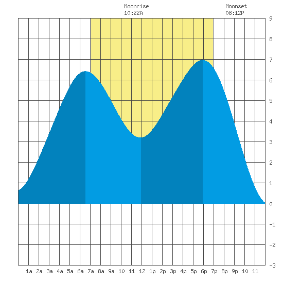 Richardson tide chart for Wednesday, September 28, 2022