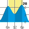 Richardson tide chart for Wednesday, September 28, 2022