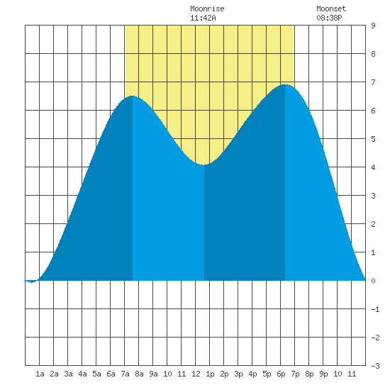 Richardson tide chart for Thursday, September 29, 2022