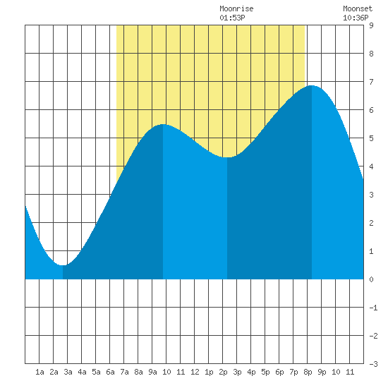 Richardson tide chart for Friday, September 2, 2022