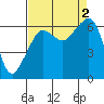 Richardson tide chart for Friday, September 2, 2022