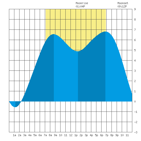 Richardson tide chart for Friday, September 30, 2022