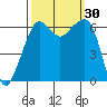 Richardson tide chart for Friday, September 30, 2022