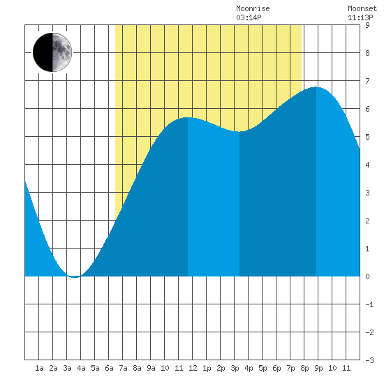 Richardson tide chart for Saturday, September 3, 2022