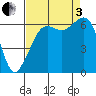 Richardson tide chart for Saturday, September 3, 2022