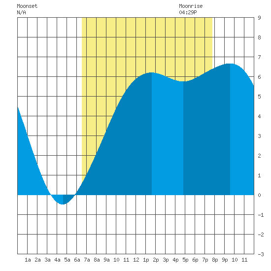 Richardson tide chart for Sunday, September 4, 2022