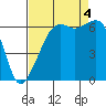 Richardson tide chart for Sunday, September 4, 2022