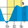 Richardson tide chart for Monday, September 5, 2022