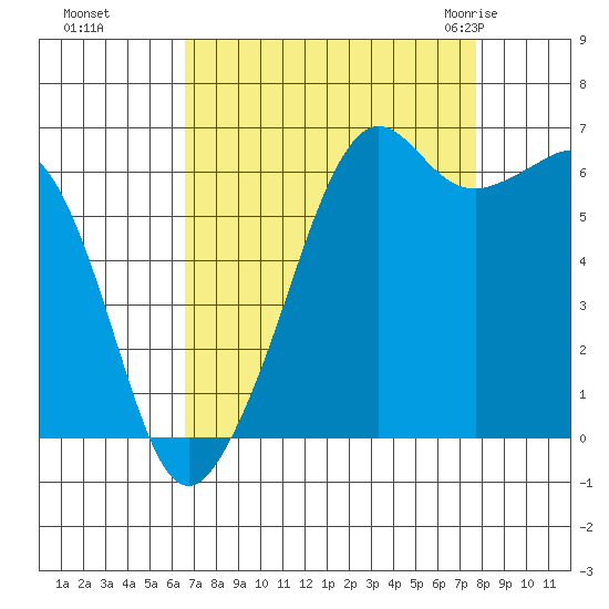 Richardson tide chart for Tuesday, September 6, 2022