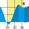 Richardson tide chart for Tuesday, September 6, 2022