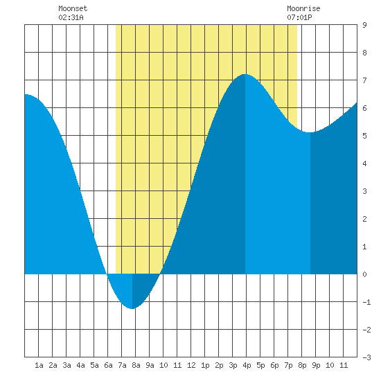 Richardson tide chart for Wednesday, September 7, 2022