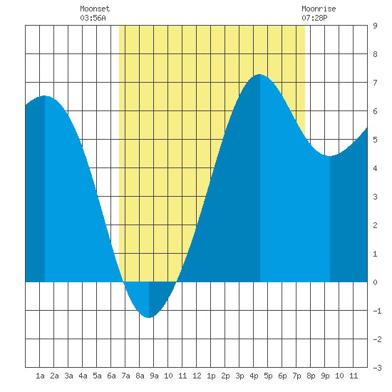 Richardson tide chart for Thursday, September 8, 2022