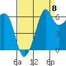 Richardson tide chart for Thursday, September 8, 2022