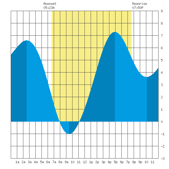 Richardson tide chart for Friday, September 9, 2022