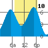 Richardson tide chart for Monday, October 10, 2022