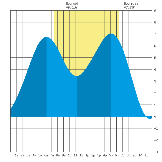 Richardson tide chart for Tuesday, October 11, 2022
