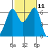 Richardson tide chart for Tuesday, October 11, 2022