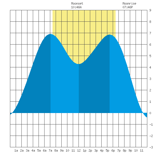Richardson tide chart for Wednesday, October 12, 2022