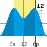Richardson tide chart for Wednesday, October 12, 2022