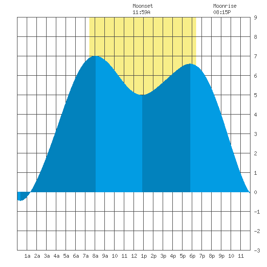 Richardson tide chart for Thursday, October 13, 2022