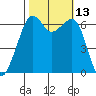 Richardson tide chart for Thursday, October 13, 2022