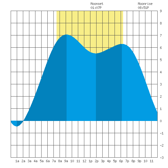 Richardson tide chart for Friday, October 14, 2022