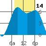 Richardson tide chart for Friday, October 14, 2022