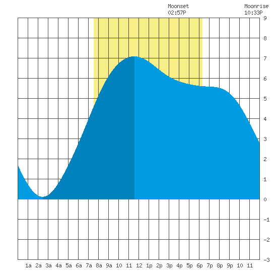 Richardson tide chart for Sunday, October 16, 2022