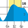 Richardson tide chart for Sunday, October 16, 2022