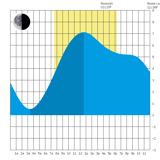 Richardson tide chart for Monday, October 17, 2022