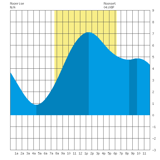 Richardson tide chart for Tuesday, October 18, 2022