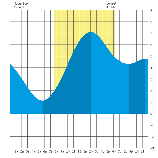 Richardson tide chart for Wednesday, October 19, 2022