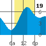 Richardson tide chart for Wednesday, October 19, 2022