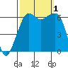 Richardson tide chart for Saturday, October 1, 2022