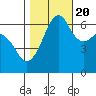 Richardson tide chart for Thursday, October 20, 2022